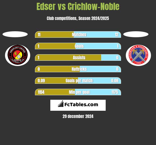 Edser vs Crichlow-Noble h2h player stats