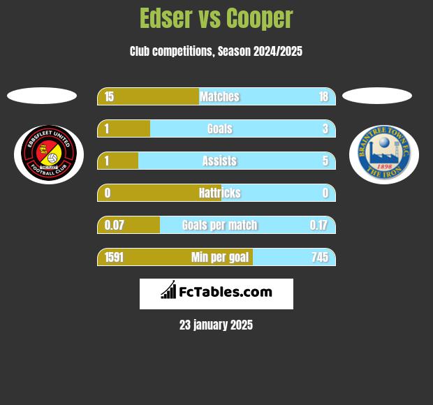 Edser vs Cooper h2h player stats