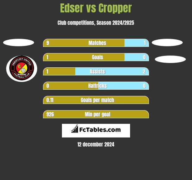 Edser vs Cropper h2h player stats