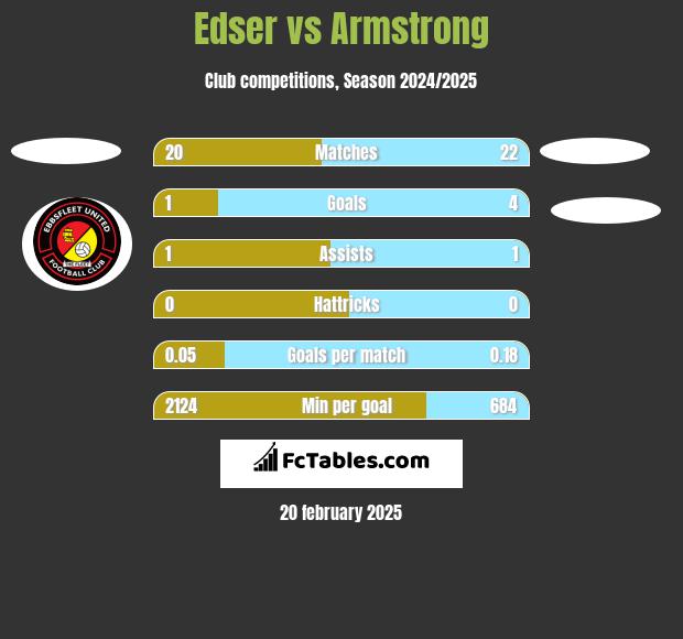 Edser vs Armstrong h2h player stats