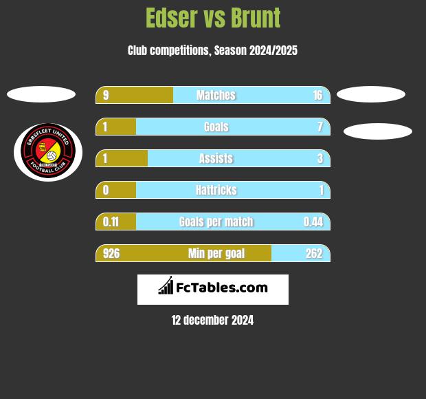 Edser vs Brunt h2h player stats