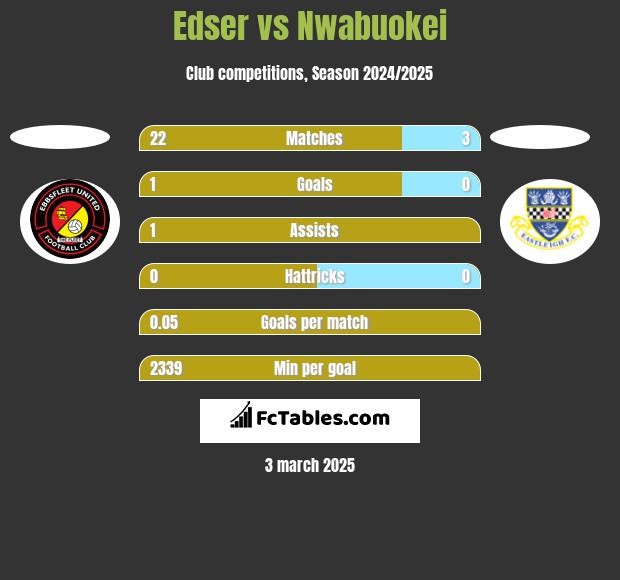 Edser vs Nwabuokei h2h player stats