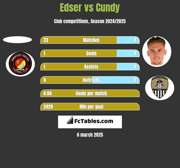 Edser vs Cundy h2h player stats