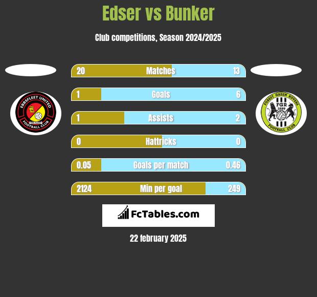 Edser vs Bunker h2h player stats