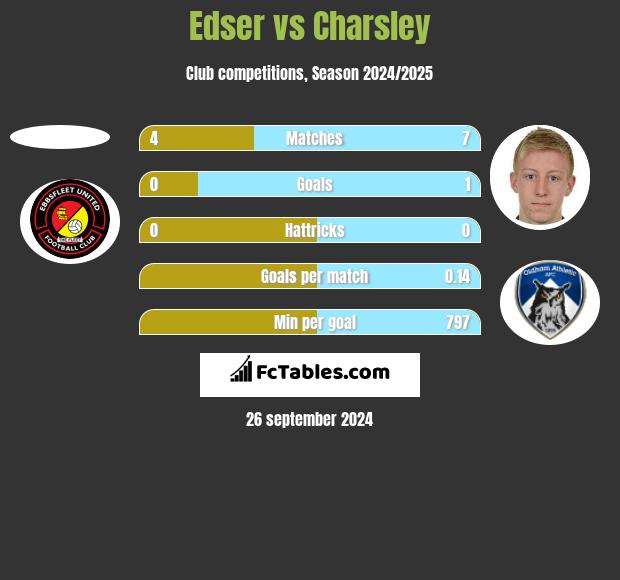 Edser vs Charsley h2h player stats