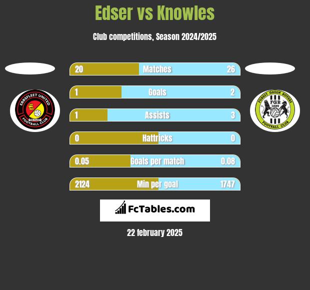 Edser vs Knowles h2h player stats