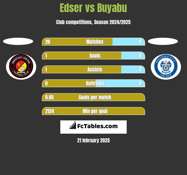 Edser vs Buyabu h2h player stats