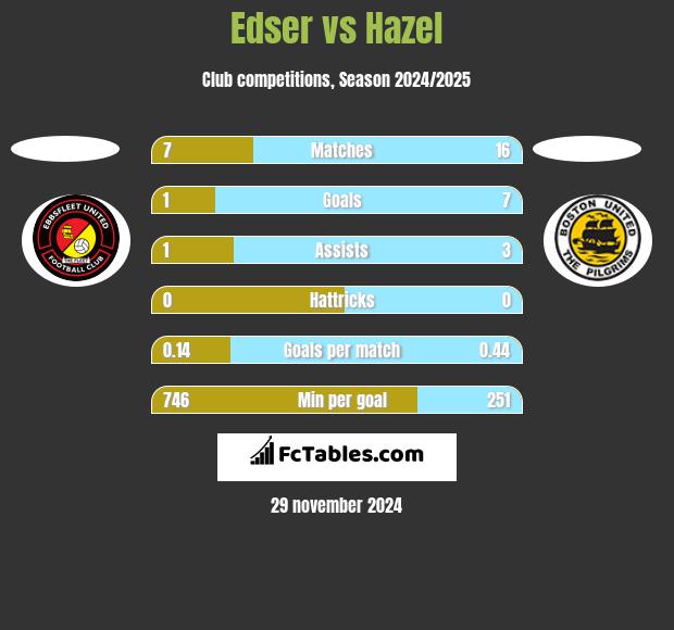 Edser vs Hazel h2h player stats