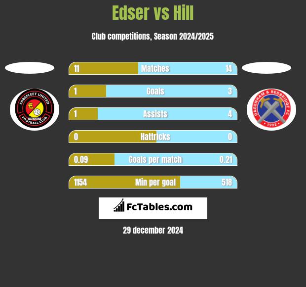 Edser vs Hill h2h player stats