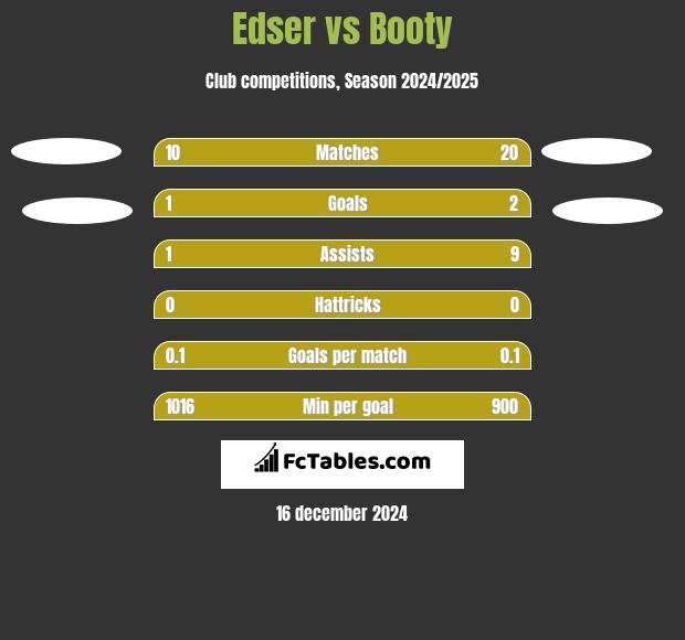 Edser vs Booty h2h player stats