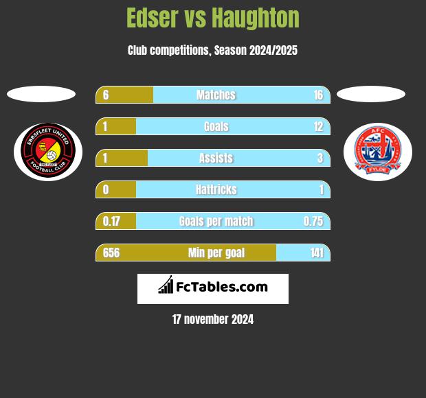 Edser vs Haughton h2h player stats