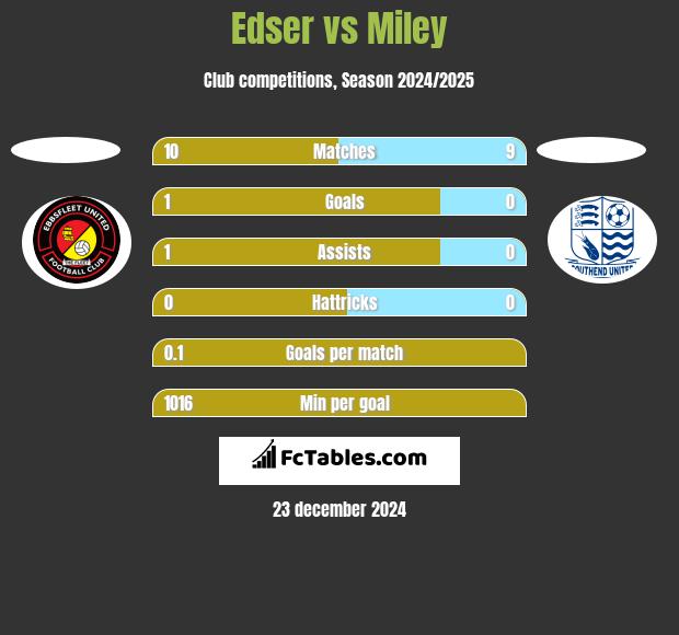 Edser vs Miley h2h player stats