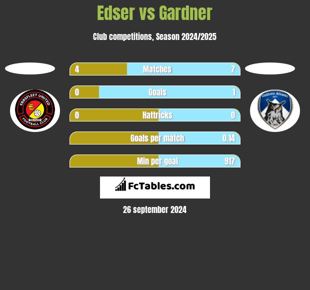 Edser vs Gardner h2h player stats