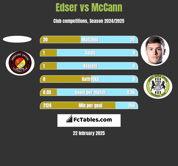 Edser vs McCann h2h player stats