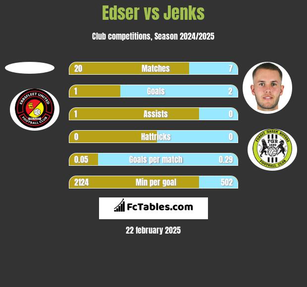 Edser vs Jenks h2h player stats