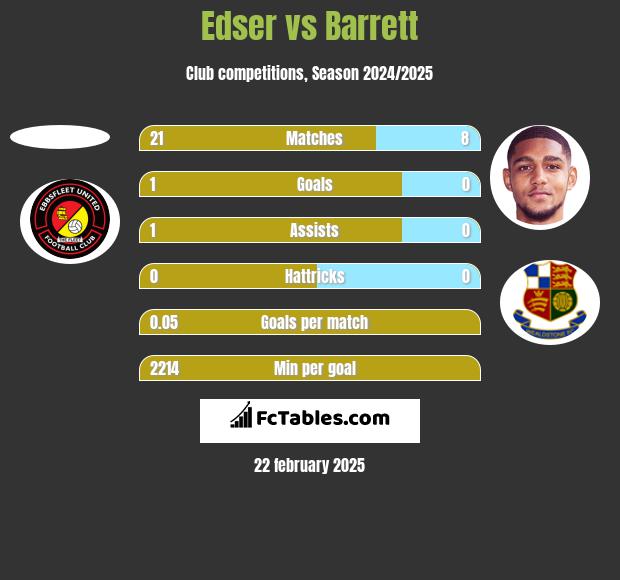 Edser vs Barrett h2h player stats