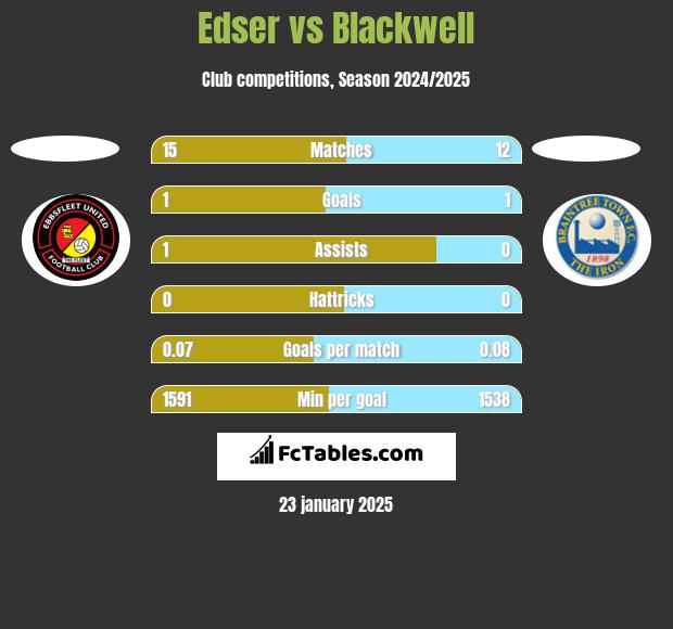 Edser vs Blackwell h2h player stats