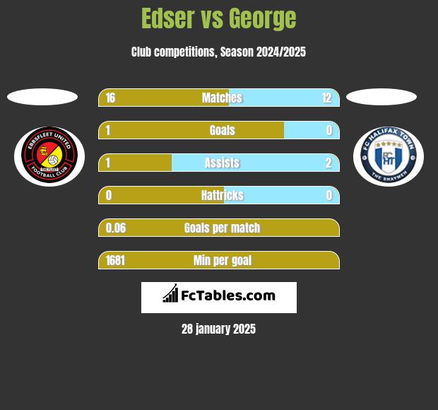 Edser vs George h2h player stats