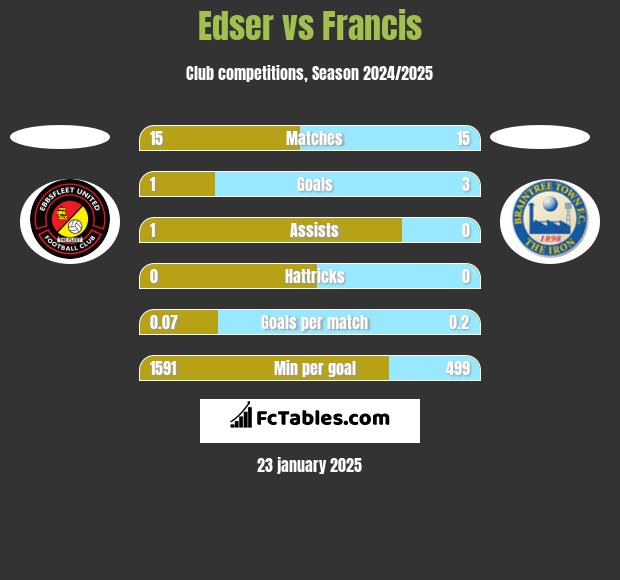 Edser vs Francis h2h player stats