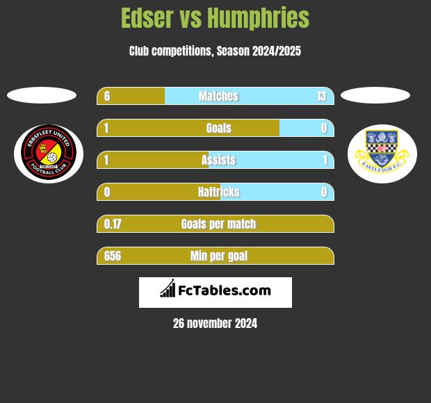 Edser vs Humphries h2h player stats