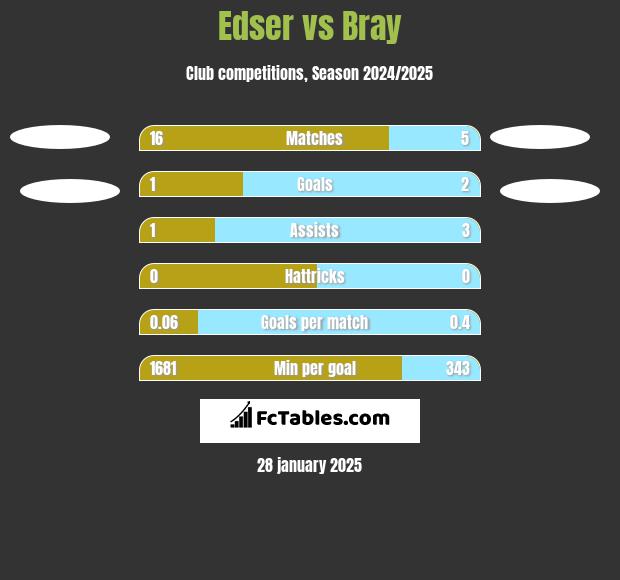 Edser vs Bray h2h player stats