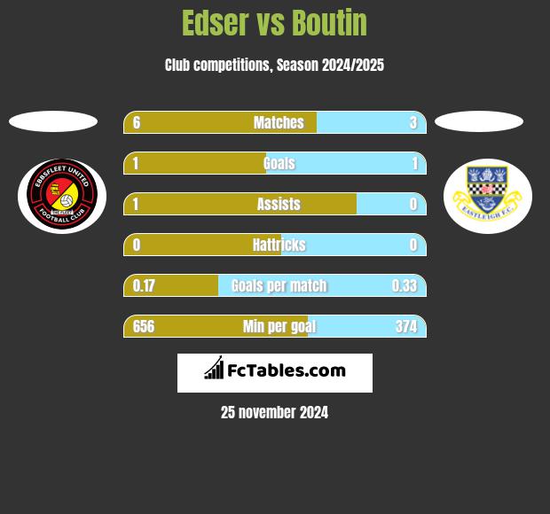 Edser vs Boutin h2h player stats