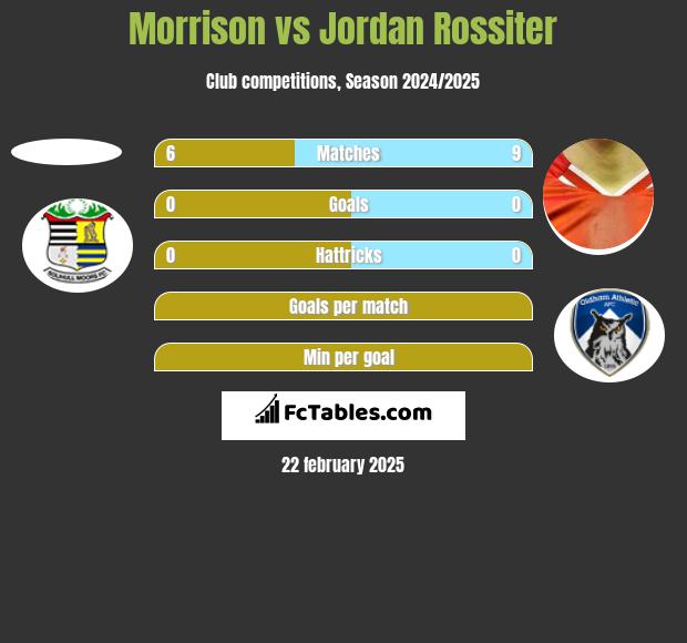 Morrison vs Jordan Rossiter h2h player stats