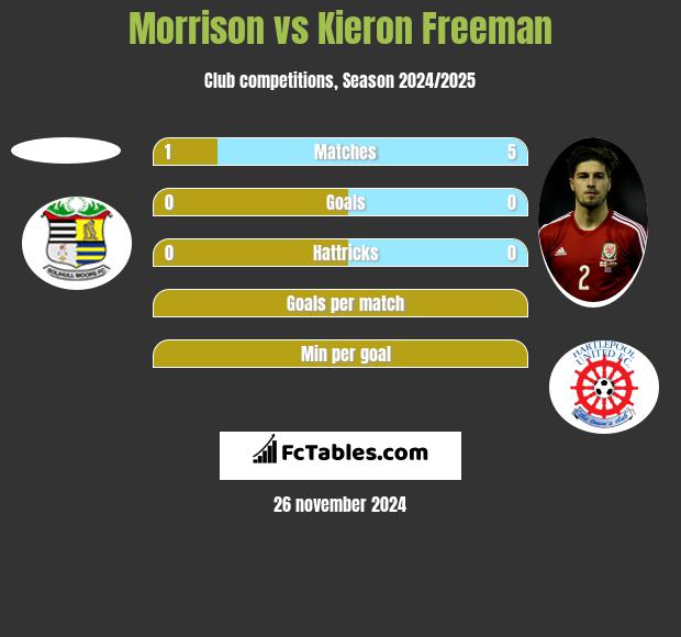 Morrison vs Kieron Freeman h2h player stats