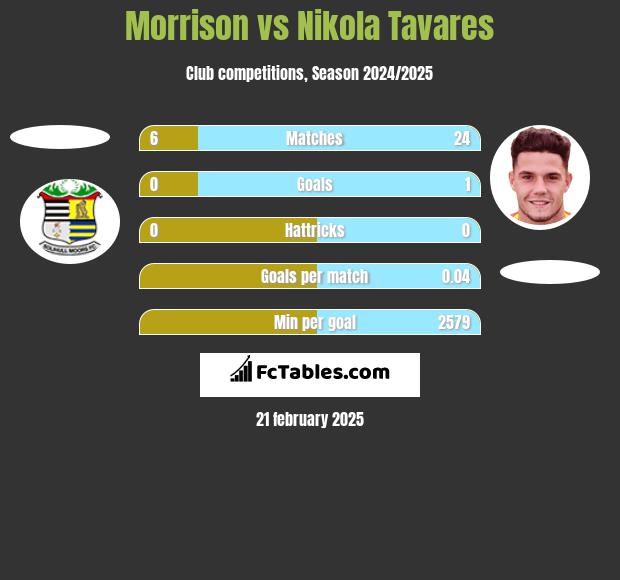 Morrison vs Nikola Tavares h2h player stats