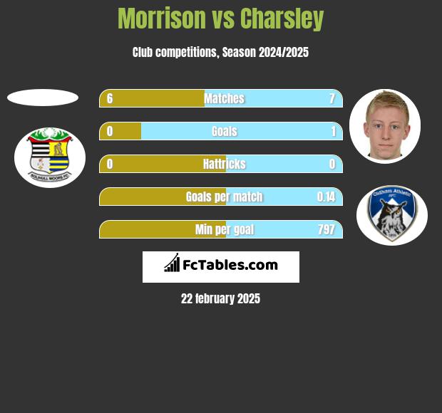 Morrison vs Charsley h2h player stats