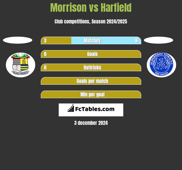 Morrison vs Harfield h2h player stats