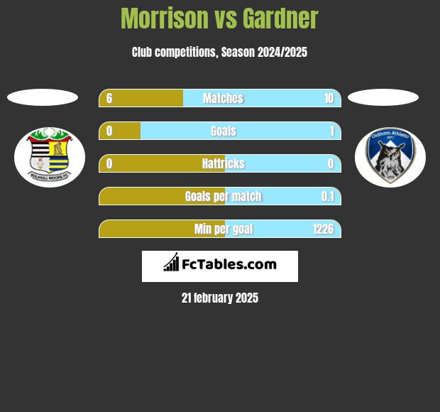 Morrison vs Gardner h2h player stats