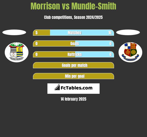 Morrison vs Mundle-Smith h2h player stats