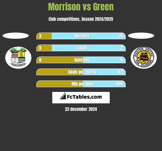 Morrison vs Green h2h player stats