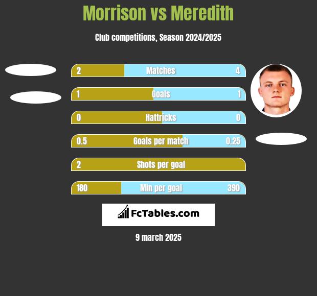 Morrison vs Meredith h2h player stats