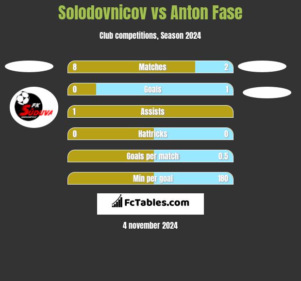 Solodovnicov vs Anton Fase h2h player stats