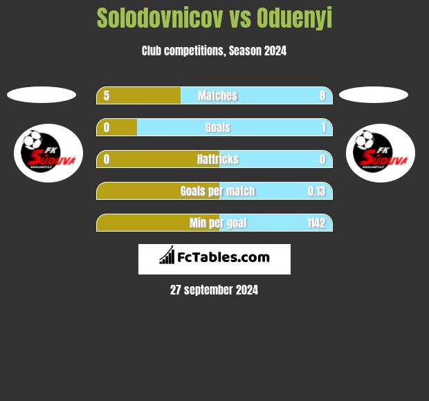 Solodovnicov vs Oduenyi h2h player stats