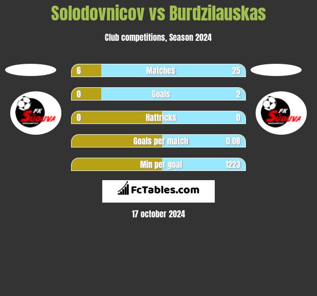 Solodovnicov vs Burdzilauskas h2h player stats