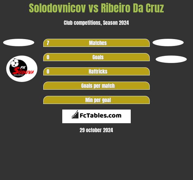 Solodovnicov vs Ribeiro Da Cruz h2h player stats