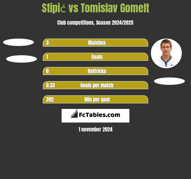 Stipić vs Tomislav Gomelt h2h player stats