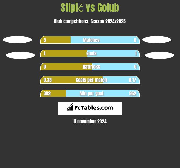 Stipić vs Golub h2h player stats