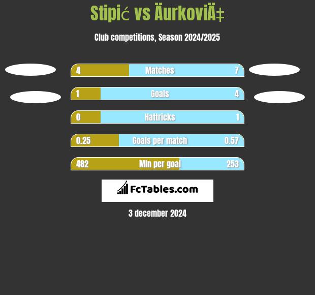 Stipić vs ÄurkoviÄ‡ h2h player stats