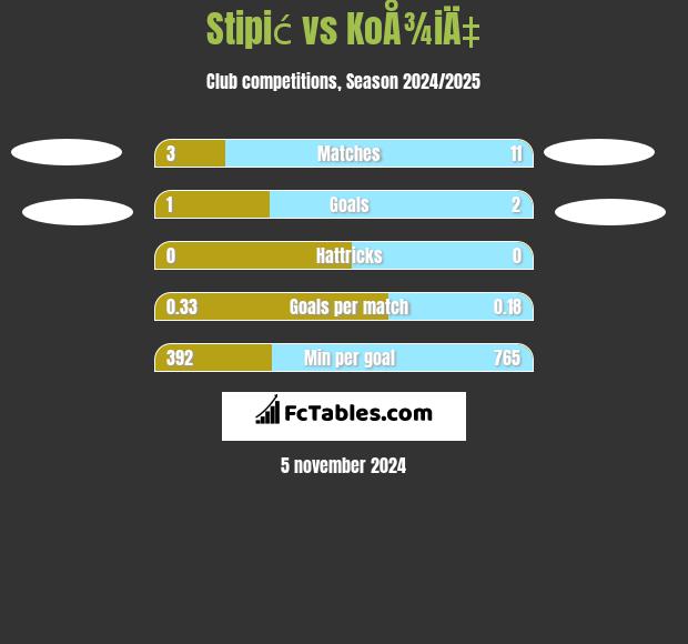 Stipić vs KoÅ¾iÄ‡ h2h player stats