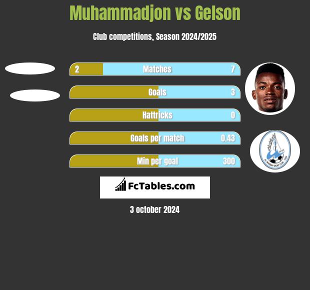 Muhammadjon vs Gelson h2h player stats