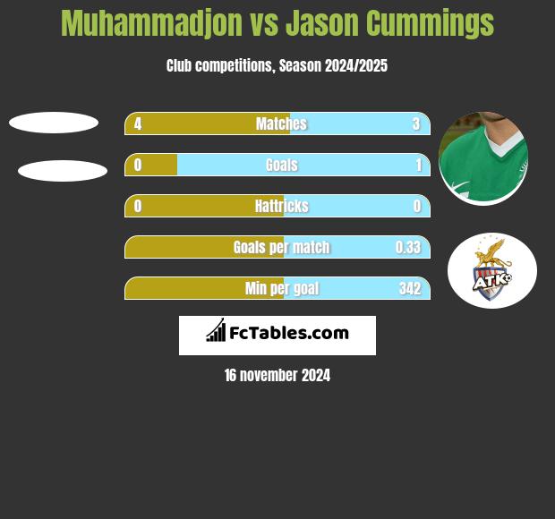 Muhammadjon vs Jason Cummings h2h player stats