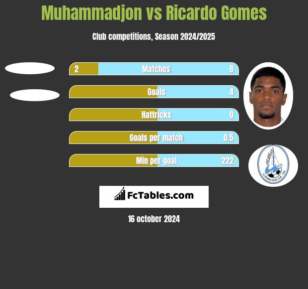 Muhammadjon vs Ricardo Gomes h2h player stats