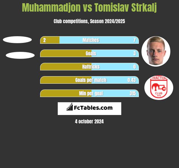 Muhammadjon vs Tomislav Strkalj h2h player stats