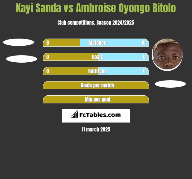 Kayi Sanda vs Ambroise Oyongo Bitolo h2h player stats