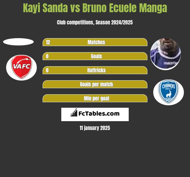 Kayi Sanda vs Bruno Ecuele Manga h2h player stats