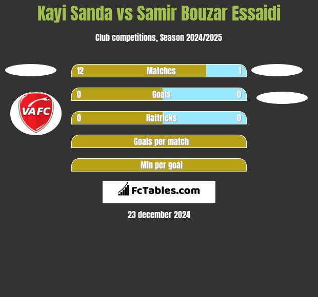 Kayi Sanda vs Samir Bouzar Essaidi h2h player stats